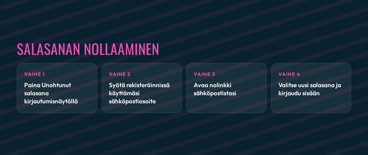 Salasanan nollausvaiheet kuvattu
